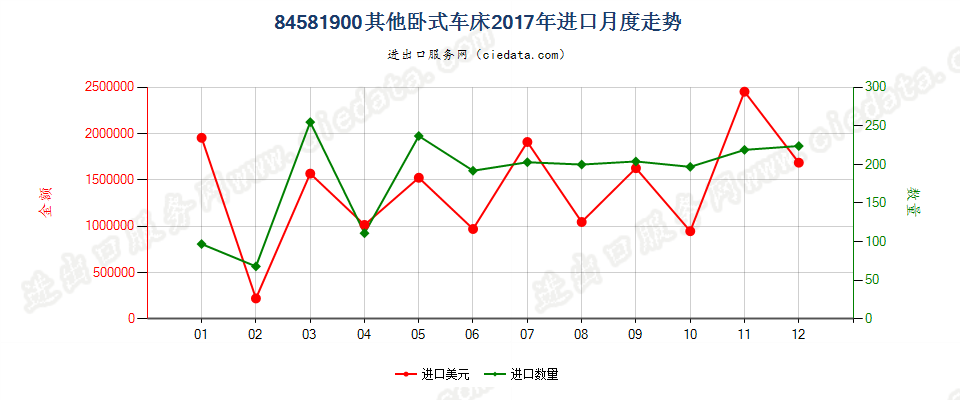 84581900其他卧式车床进口2017年月度走势图