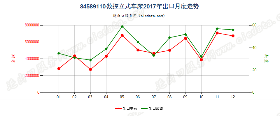 84589110数控立式车床出口2017年月度走势图