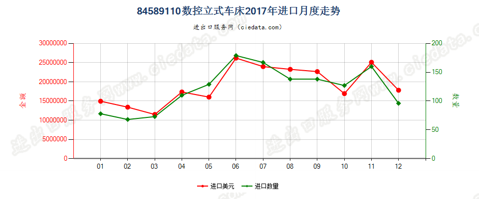 84589110数控立式车床进口2017年月度走势图