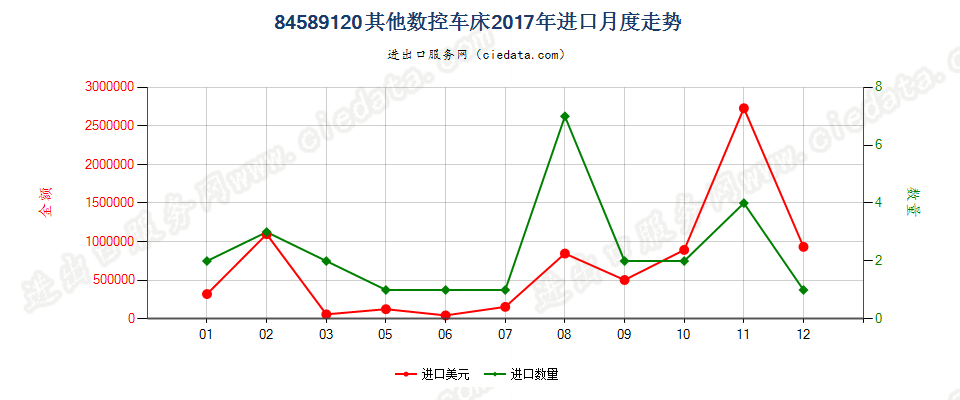 84589120其他数控车床进口2017年月度走势图