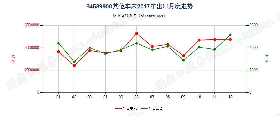 84589900其他车床出口2017年月度走势图