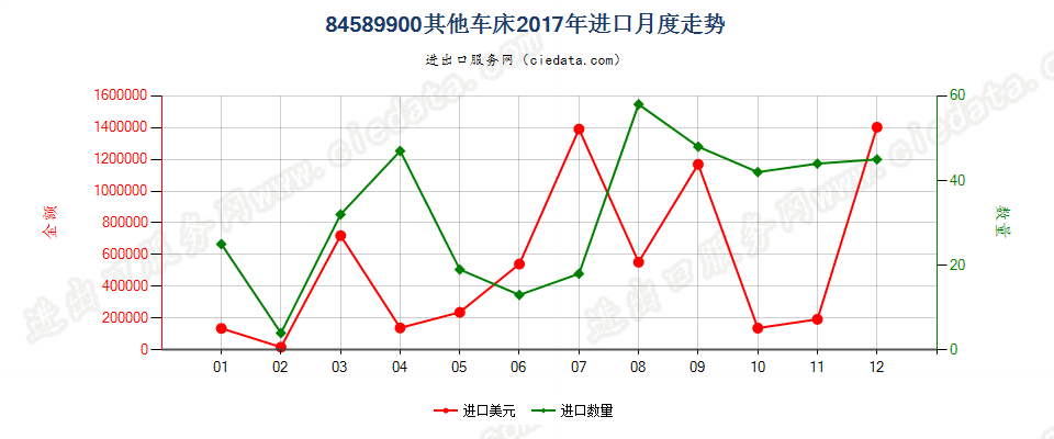 84589900其他车床进口2017年月度走势图