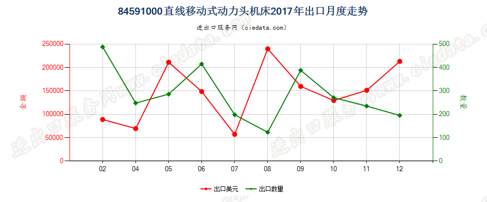 84591000直线移动式动力头机床出口2017年月度走势图