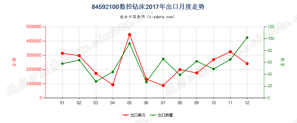 84592100数控钻床出口2017年月度走势图