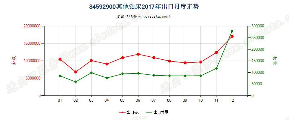 84592900其他钻床出口2017年月度走势图