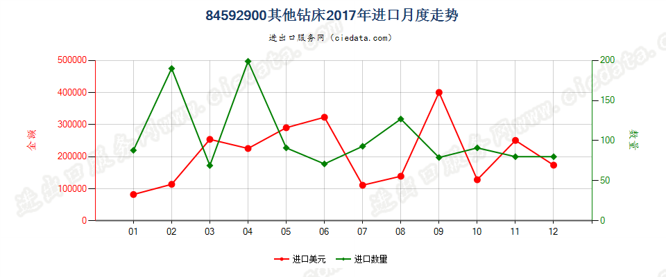 84592900其他钻床进口2017年月度走势图