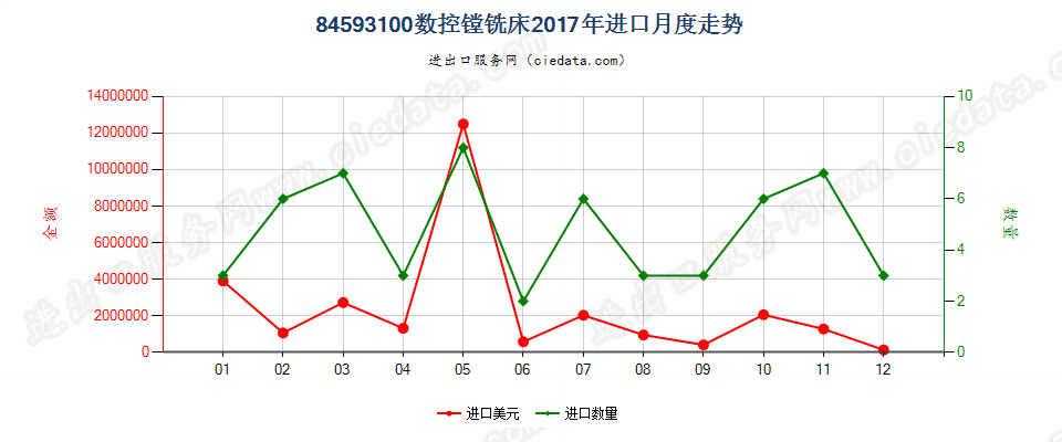 84593100数控镗铣床进口2017年月度走势图