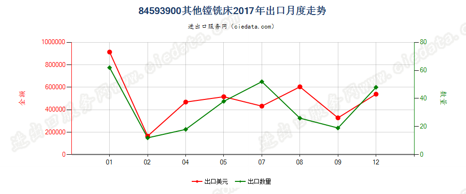 84593900其他镗铣床出口2017年月度走势图