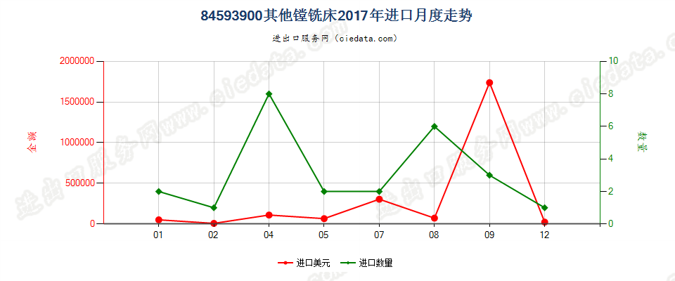 84593900其他镗铣床进口2017年月度走势图