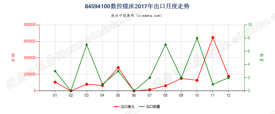 84594100数控镗床出口2017年月度走势图