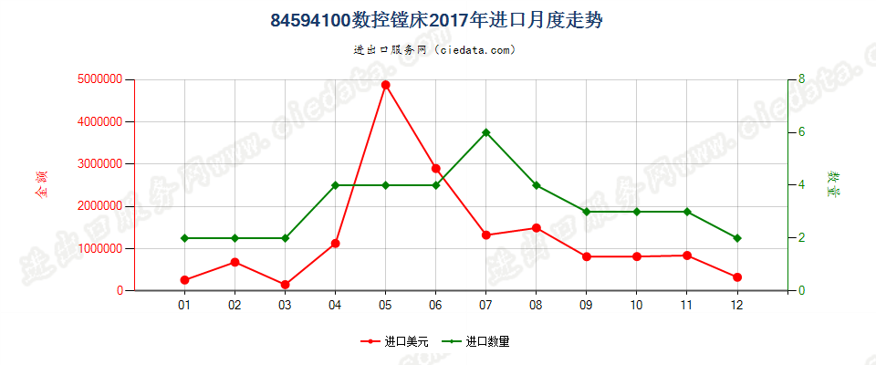 84594100数控镗床进口2017年月度走势图