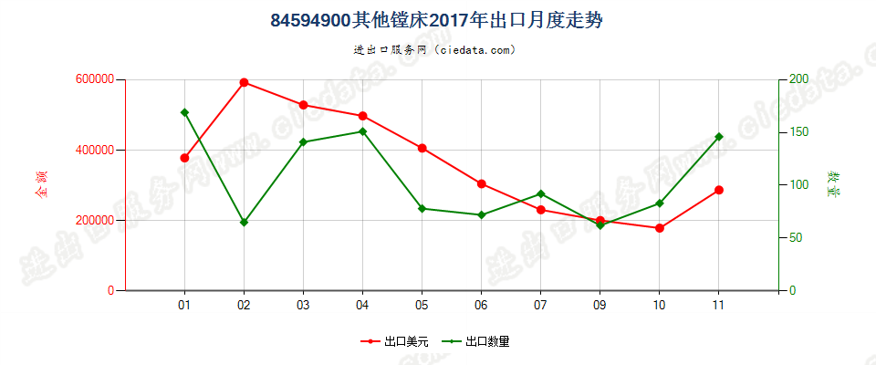 84594900其他镗床出口2017年月度走势图