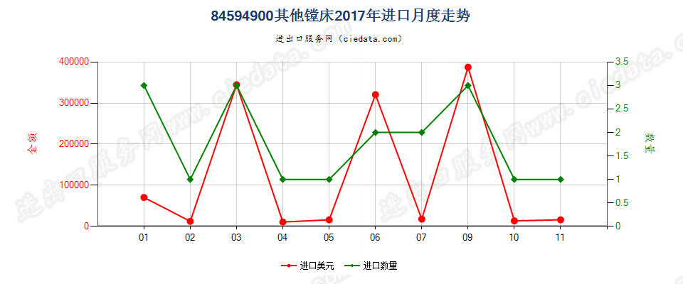 84594900其他镗床进口2017年月度走势图