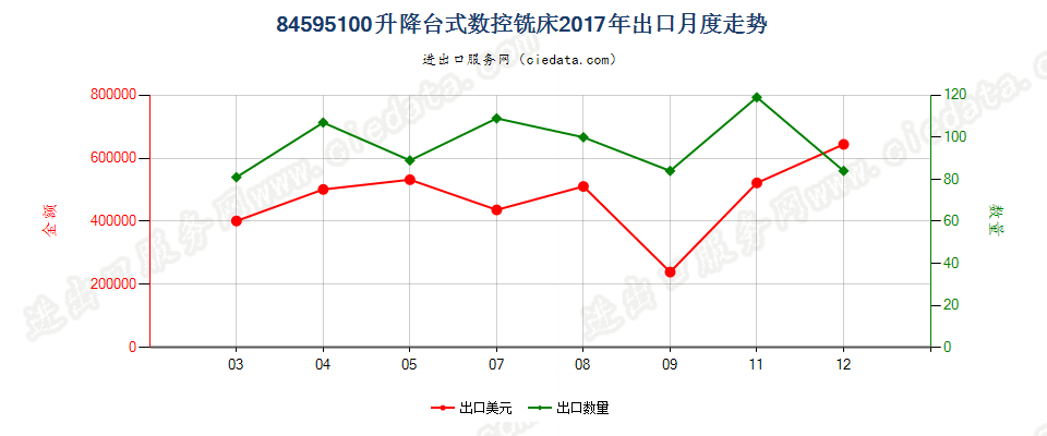 84595100升降台式数控铣床出口2017年月度走势图