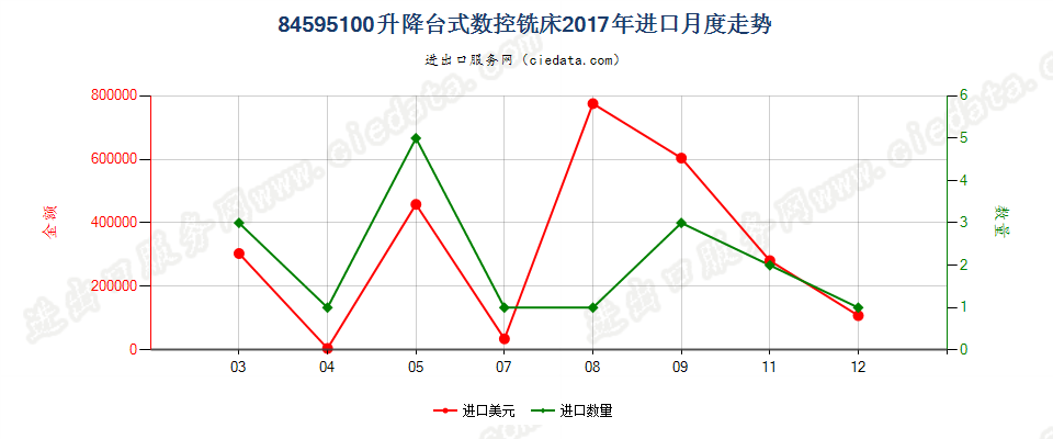 84595100升降台式数控铣床进口2017年月度走势图