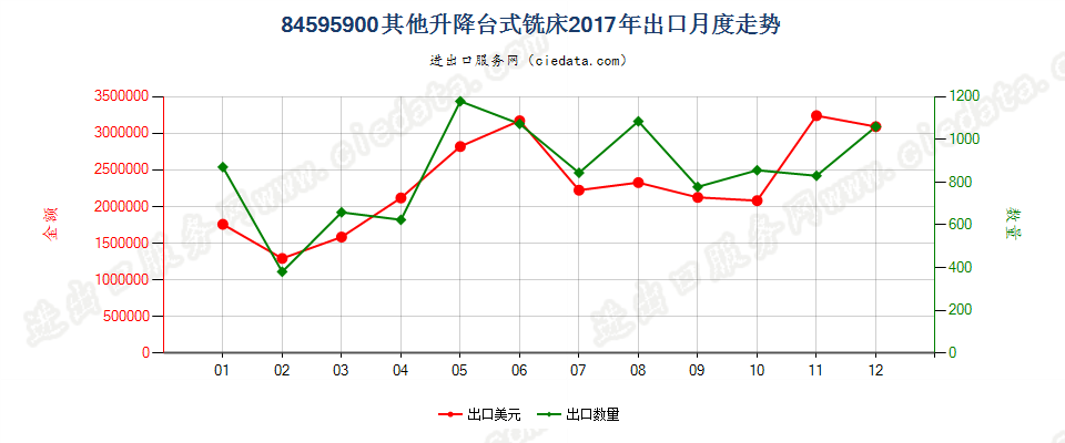 84595900其他升降台式铣床出口2017年月度走势图