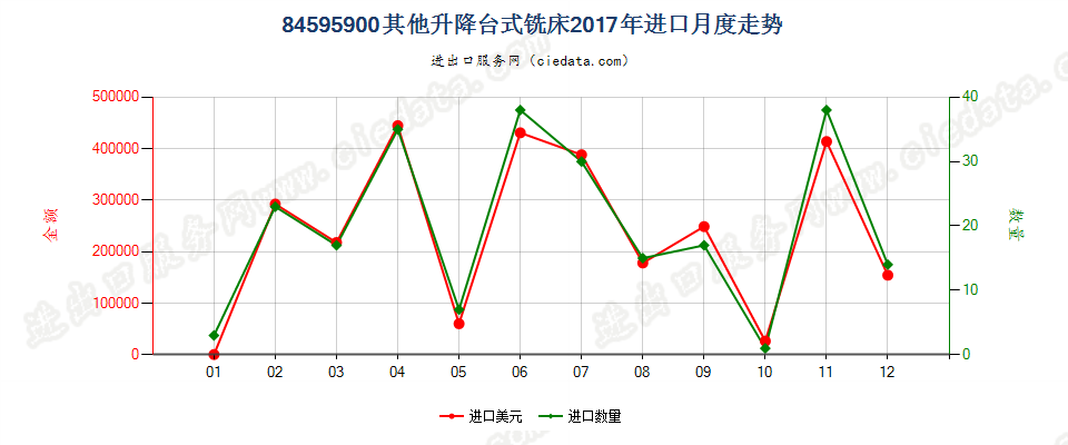 84595900其他升降台式铣床进口2017年月度走势图