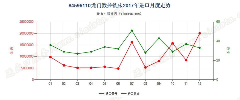 84596110龙门数控铣床进口2017年月度走势图