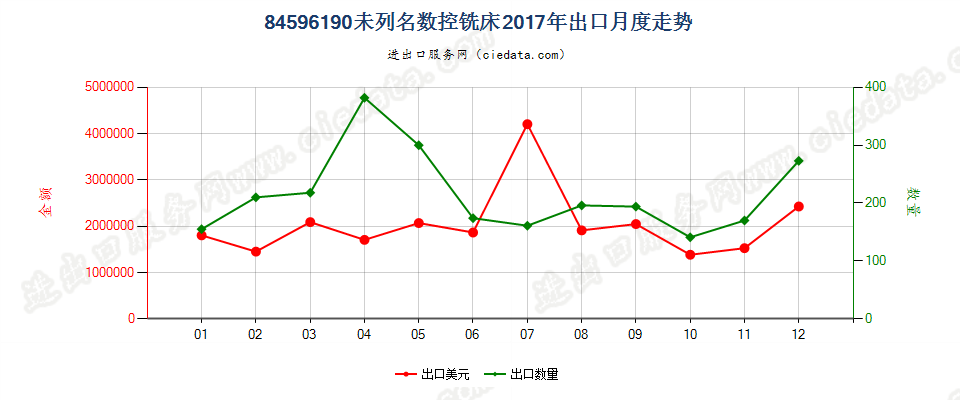 84596190未列名数控铣床出口2017年月度走势图