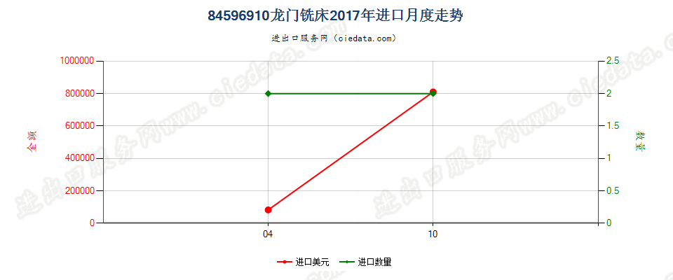 84596910龙门铣床进口2017年月度走势图