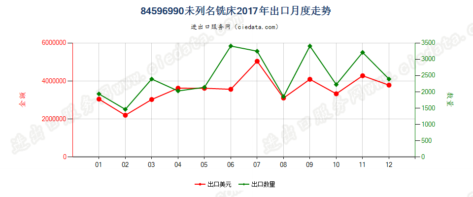 84596990未列名铣床出口2017年月度走势图