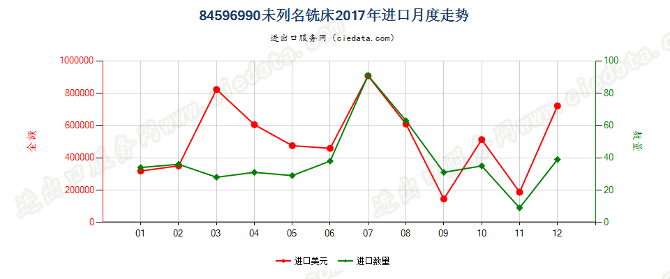 84596990未列名铣床进口2017年月度走势图