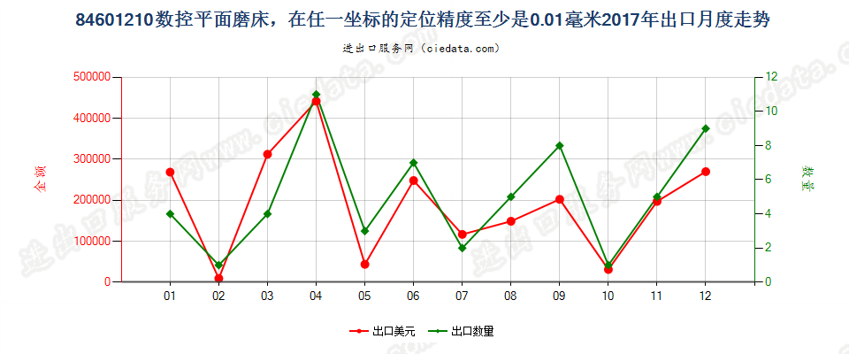 84601210数控平面磨床，在任一坐标的定位精度至少是0.01毫米出口2017年月度走势图