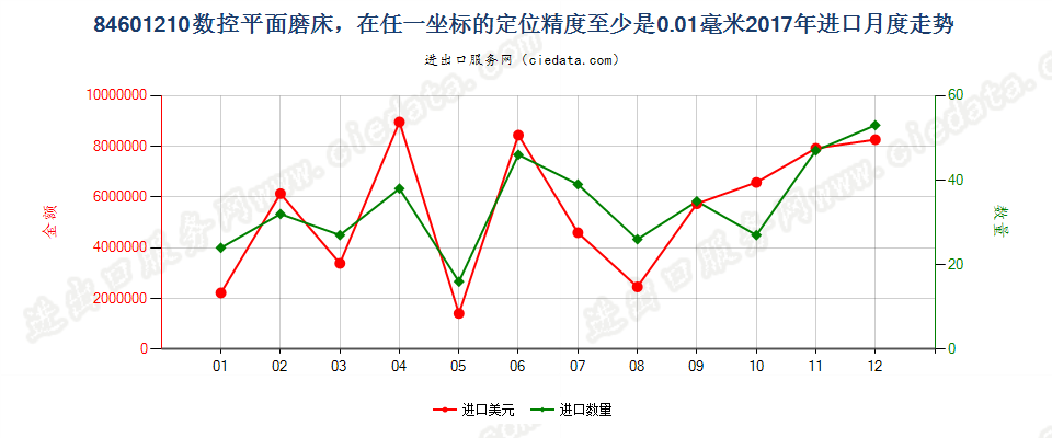 84601210数控平面磨床，在任一坐标的定位精度至少是0.01毫米进口2017年月度走势图