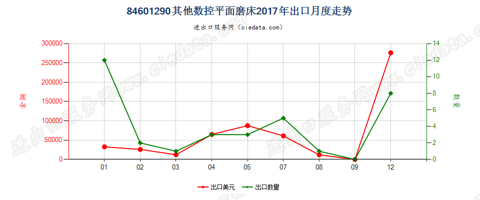 84601290其他数控平面磨床出口2017年月度走势图