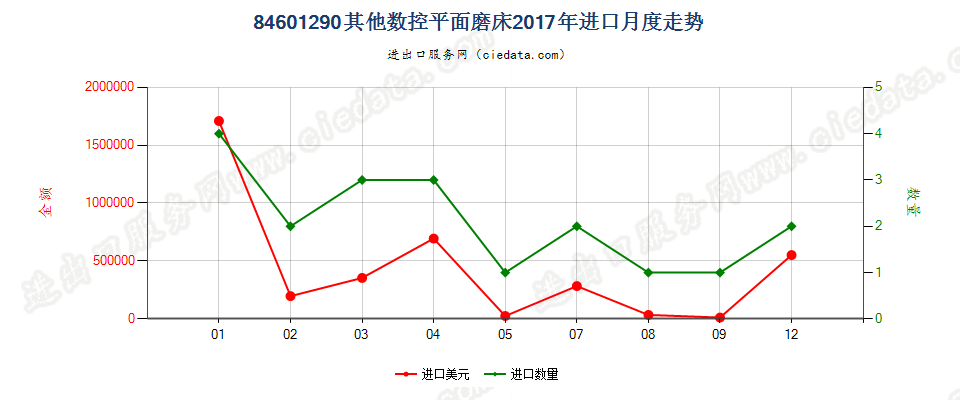 84601290其他数控平面磨床进口2017年月度走势图