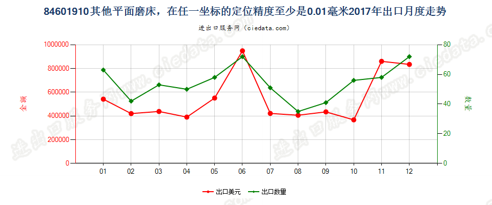 84601910其他平面磨床，在任一坐标的定位精度至少是0.01毫米出口2017年月度走势图