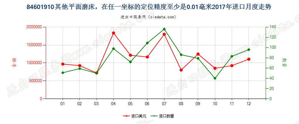 84601910其他平面磨床，在任一坐标的定位精度至少是0.01毫米进口2017年月度走势图