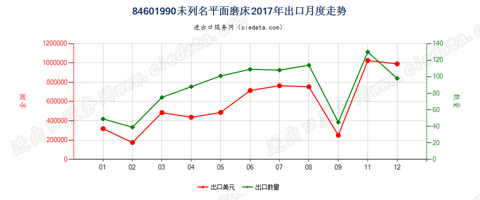 84601990未列名平面磨床出口2017年月度走势图