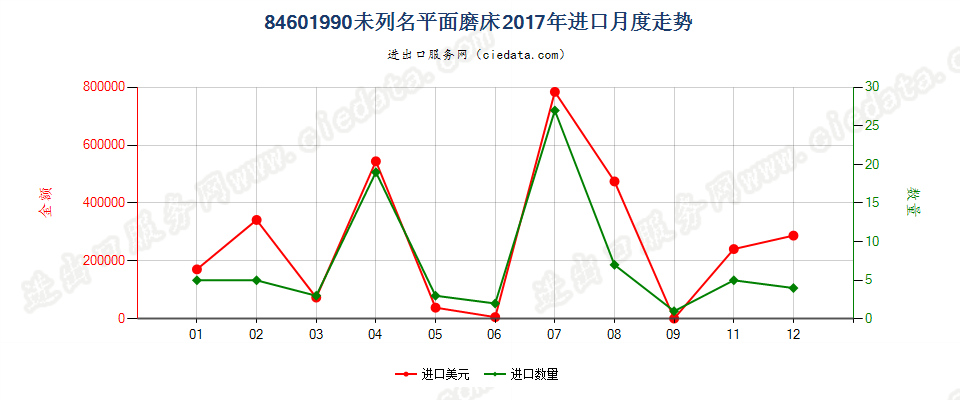 84601990未列名平面磨床进口2017年月度走势图