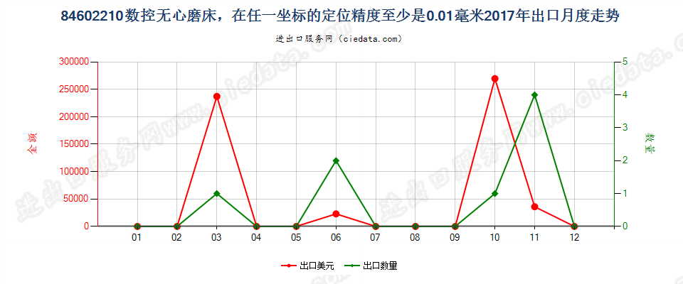 84602210数控无心磨床，在任一坐标的定位精度至少是0.01毫米出口2017年月度走势图