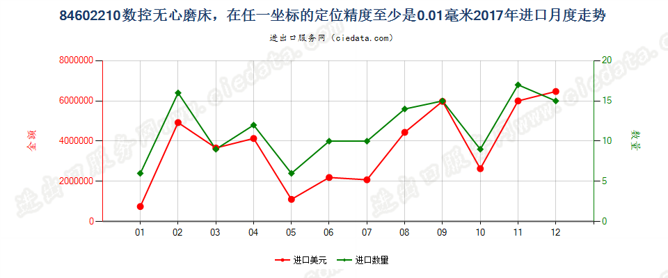 84602210数控无心磨床，在任一坐标的定位精度至少是0.01毫米进口2017年月度走势图