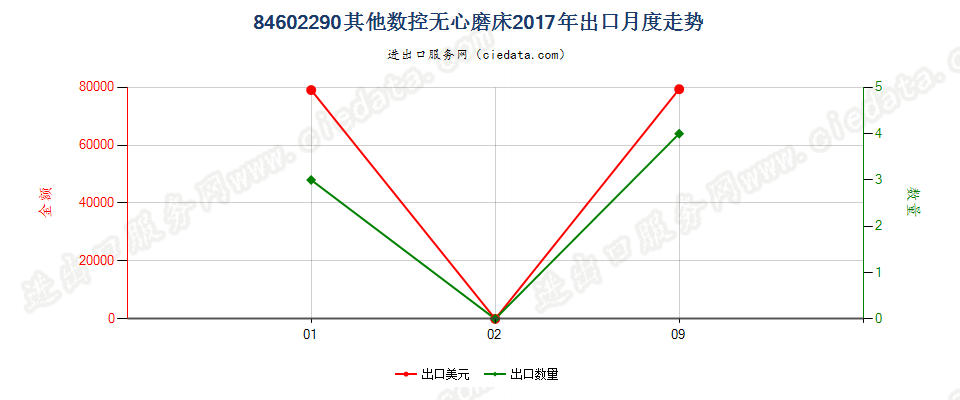 84602290其他数控无心磨床出口2017年月度走势图