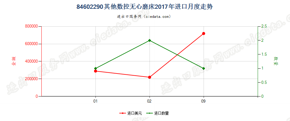 84602290其他数控无心磨床进口2017年月度走势图