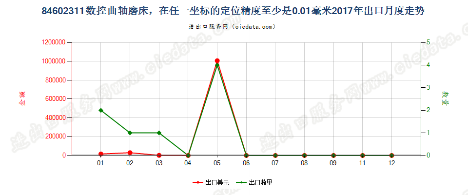 84602311数控曲轴磨床，在任一坐标的定位精度至少是0.01毫米出口2017年月度走势图