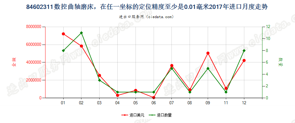 84602311数控曲轴磨床，在任一坐标的定位精度至少是0.01毫米进口2017年月度走势图