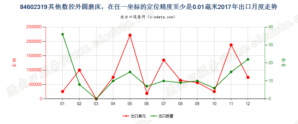 84602319其他数控外圆磨床，在任一坐标的定位精度至少是0.01毫米出口2017年月度走势图