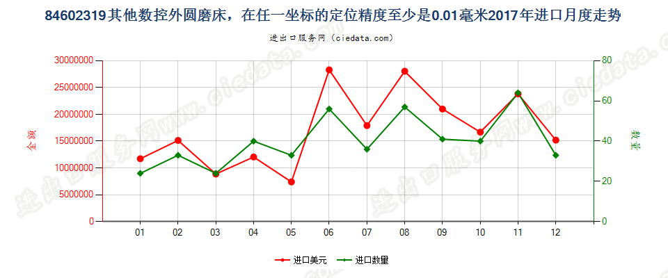 84602319其他数控外圆磨床，在任一坐标的定位精度至少是0.01毫米进口2017年月度走势图