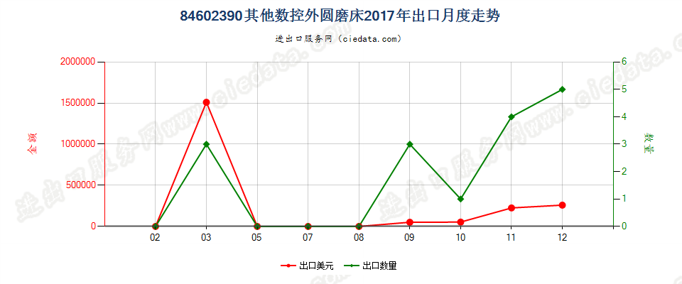 84602390其他数控外圆磨床出口2017年月度走势图