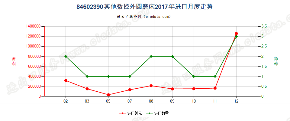 84602390其他数控外圆磨床进口2017年月度走势图