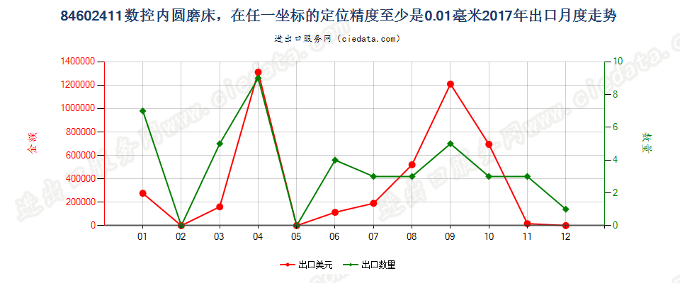 84602411数控内圆磨床，在任一坐标的定位精度至少是0.01毫米出口2017年月度走势图