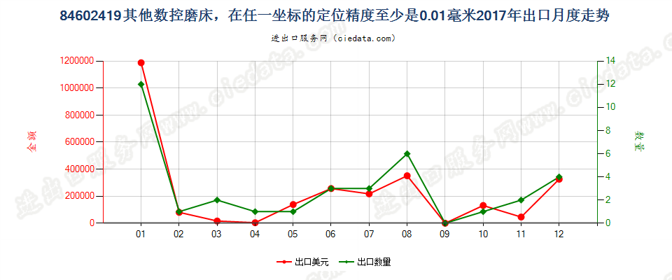 84602419其他数控磨床，在任一坐标的定位精度至少是0.01毫米出口2017年月度走势图