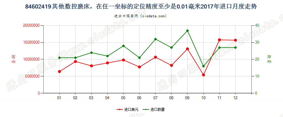 84602419其他数控磨床，在任一坐标的定位精度至少是0.01毫米进口2017年月度走势图