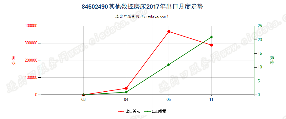 84602490其他数控磨床出口2017年月度走势图