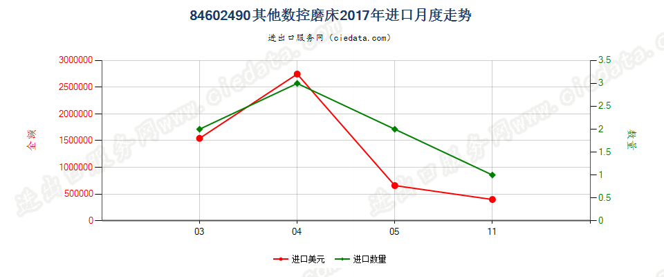 84602490其他数控磨床进口2017年月度走势图