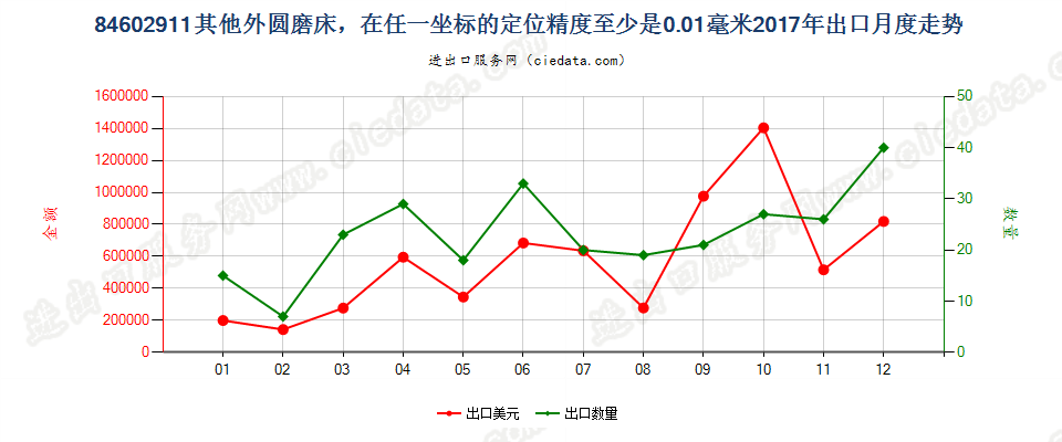 84602911其他外圆磨床，在任一坐标的定位精度至少是0.01毫米出口2017年月度走势图